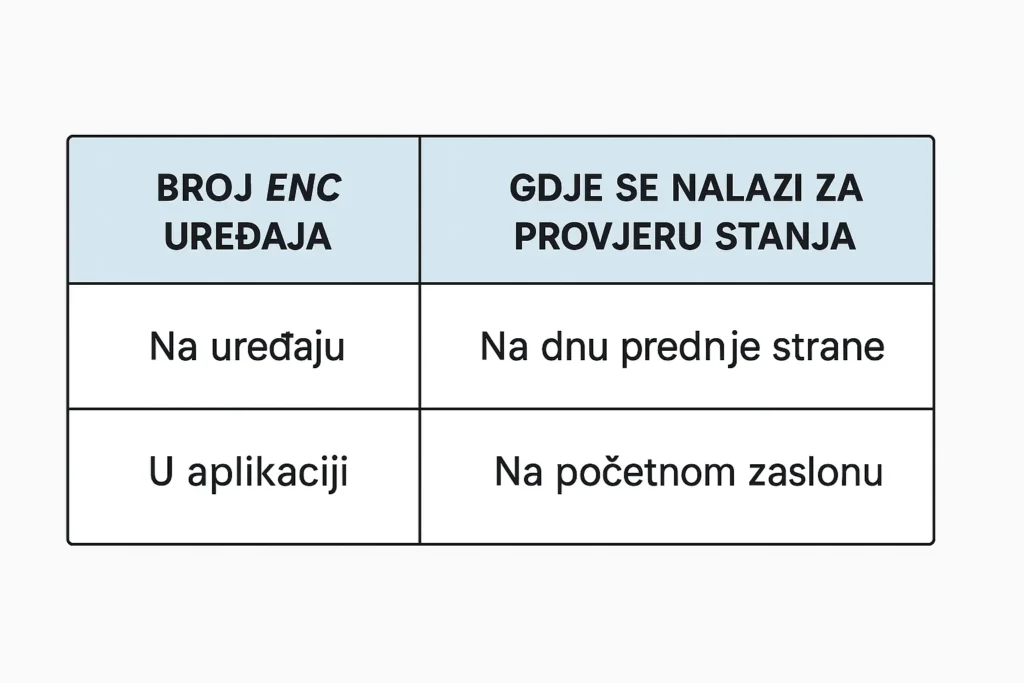 broj enc uređaja gdje se nalazi za provjeru stanja