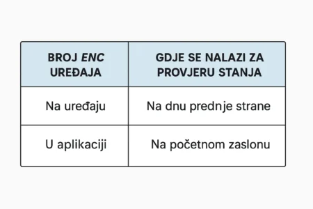 broj enc uređaja gdje se nalazi za provjeru stanja